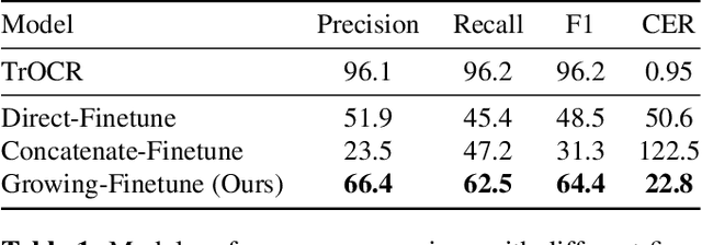 Figure 2 for Extending TrOCR for Text Localization-Free OCR of Full-Page Scanned Receipt Images