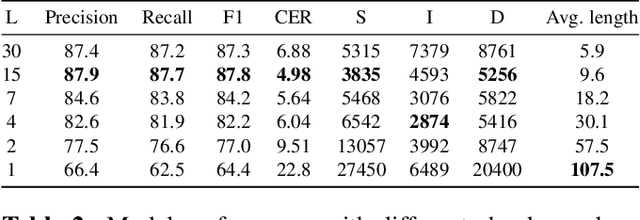 Figure 4 for Extending TrOCR for Text Localization-Free OCR of Full-Page Scanned Receipt Images