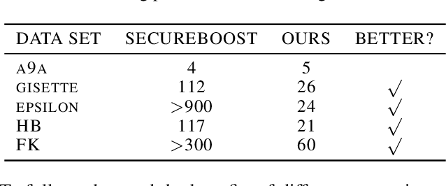 Figure 4 for An Efficient and Robust System for Vertically Federated Random Forest