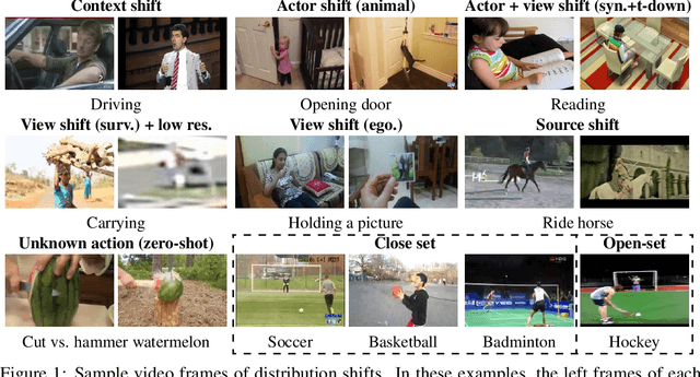 Figure 1 for Uncovering the Hidden Dynamics of Video Self-supervised Learning under Distribution Shifts