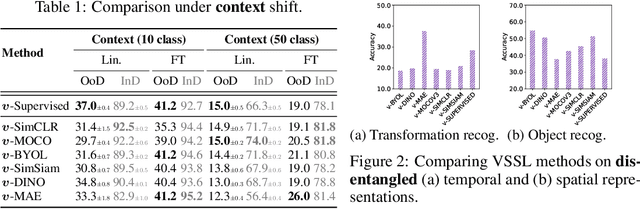 Figure 2 for Uncovering the Hidden Dynamics of Video Self-supervised Learning under Distribution Shifts