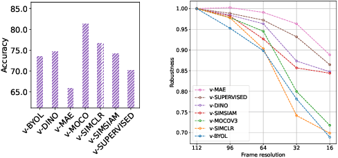 Figure 4 for Uncovering the Hidden Dynamics of Video Self-supervised Learning under Distribution Shifts