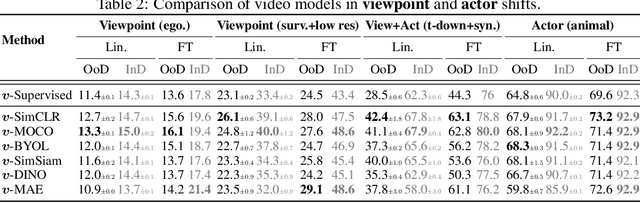 Figure 3 for Uncovering the Hidden Dynamics of Video Self-supervised Learning under Distribution Shifts