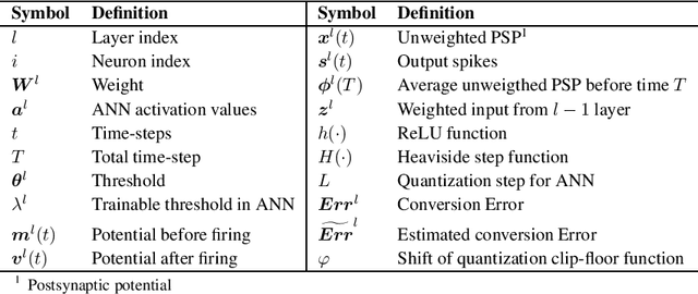 Figure 1 for Optimal ANN-SNN Conversion for High-accuracy and Ultra-low-latency Spiking Neural Networks