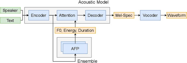 Figure 1 for Ensemble prosody prediction for expressive speech synthesis