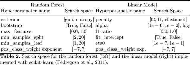 Figure 4 for Mind the Gap: Measuring Generalization Performance Across Multiple Objectives