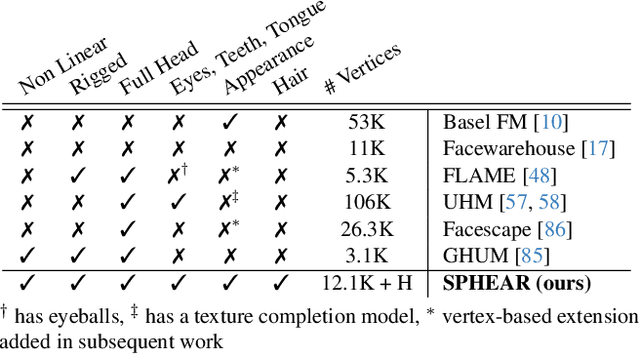 Figure 1 for SPHEAR: Spherical Head Registration for Complete Statistical 3D Modeling