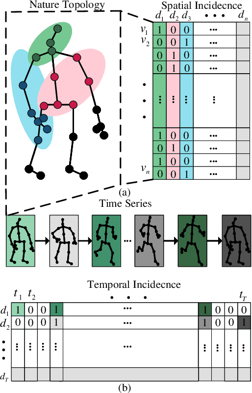 Figure 1 for Dynamic Spatial-temporal Hypergraph Convolutional Network for Skeleton-based Action Recognition