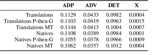 Figure 4 for Translationese Reduction using Abstract Meaning Representation