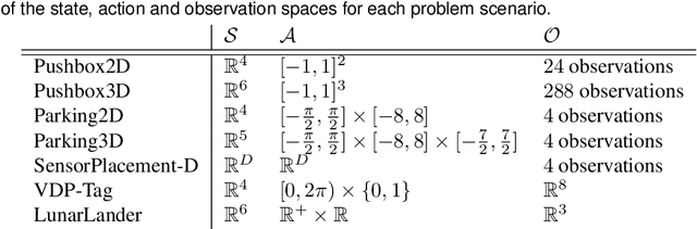 Figure 2 for Adaptive Discretization using Voronoi Trees for Continuous POMDPs