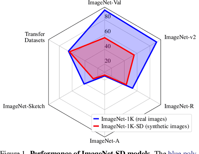 Figure 1 for Fake it till you make it: Learning(s) from a synthetic ImageNet clone