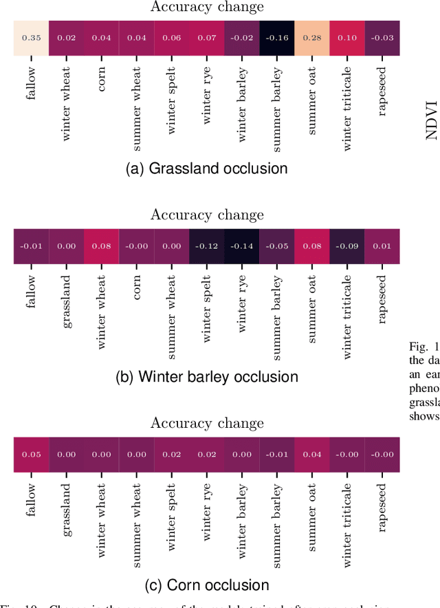 Figure 2 for Exploring Self-Attention for Crop-type Classification Explainability