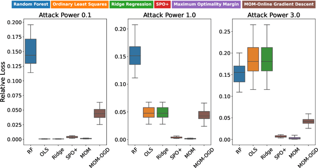 Figure 2 for Maximum Optimality Margin: A Unified Approach for Contextual Linear Programming and Inverse Linear Programming