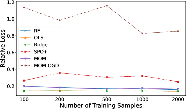Figure 3 for Maximum Optimality Margin: A Unified Approach for Contextual Linear Programming and Inverse Linear Programming