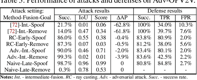 Figure 3 for On Data Fabrication in Collaborative Vehicular Perception: Attacks and Countermeasures