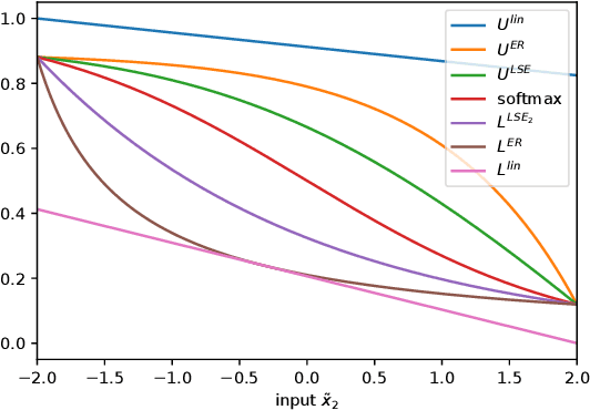 Figure 1 for Convex Bounds on the Softmax Function with Applications to Robustness Verification