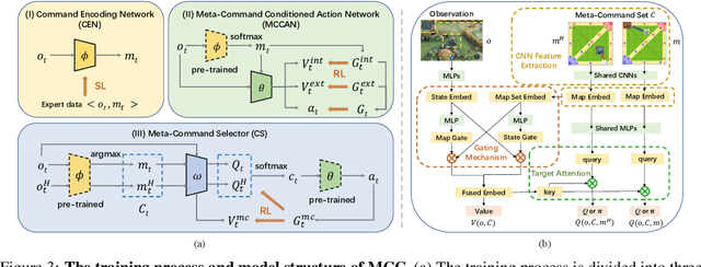 Figure 4 for Towards Effective and Interpretable Human-Agent Collaboration in MOBA Games: A Communication Perspective