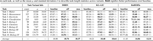 Figure 4 for Knowledge-enhanced Agents for Interactive Text Games