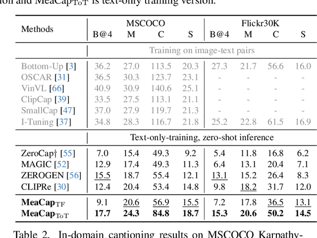 Figure 4 for MeaCap: Memory-Augmented Zero-shot Image Captioning