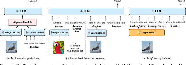 Figure 1 for From Images to Textual Prompts: Zero-shot VQA with Frozen Large Language Models