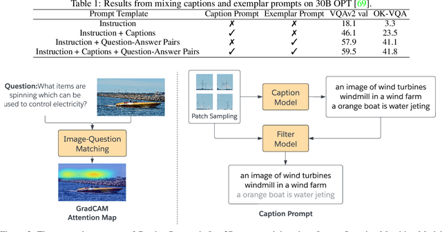 Figure 2 for From Images to Textual Prompts: Zero-shot VQA with Frozen Large Language Models