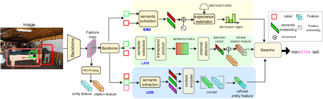 Figure 3 for LANDMARK: Language-guided Representation Enhancement Framework for Scene Graph Generation