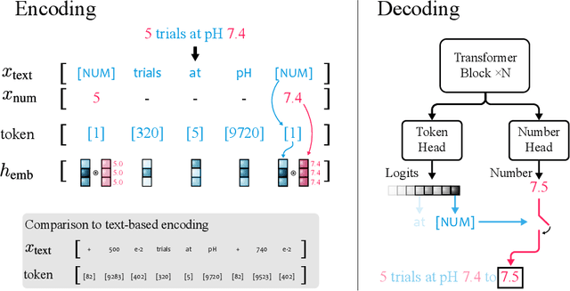 Figure 1 for xVal: A Continuous Number Encoding for Large Language Models