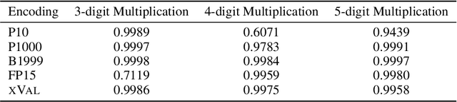 Figure 3 for xVal: A Continuous Number Encoding for Large Language Models