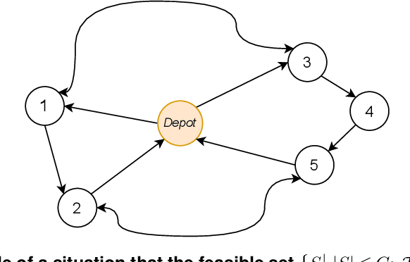Figure 1 for Competitive Facility Location under Random Utilities and Routing Constraints