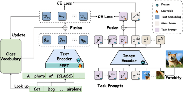 Figure 3 for CoLeCLIP: Open-Domain Continual Learning via Joint Task Prompt and Vocabulary Learning