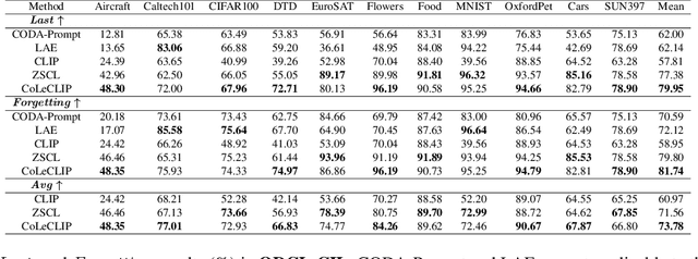 Figure 2 for CoLeCLIP: Open-Domain Continual Learning via Joint Task Prompt and Vocabulary Learning