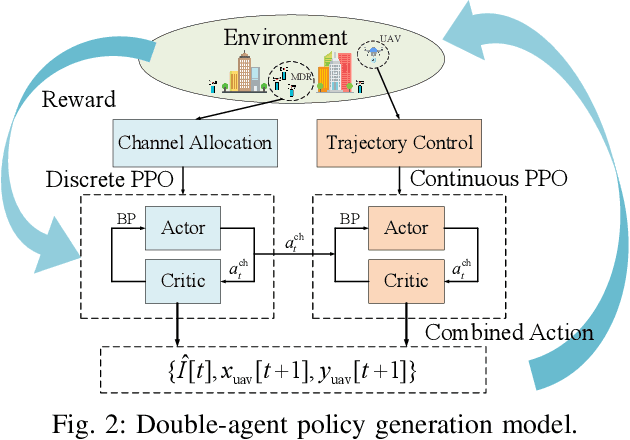 Figure 3 for UAV aided Metaverse over Wireless Communications: A Reinforcement Learning Approach