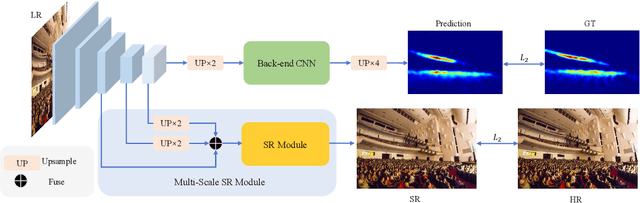 Figure 3 for Super-Resolution Information Enhancement For Crowd Counting