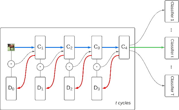 Figure 1 for Dynamic Early Exiting Predictive Coding Neural Networks