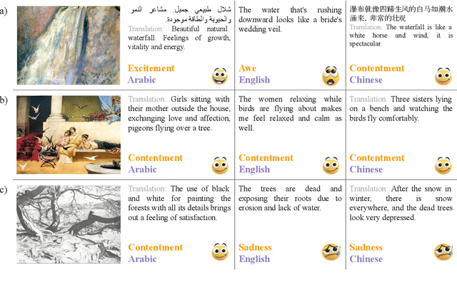 Figure 1 for ArtELingo: A Million Emotion Annotations of WikiArt with Emphasis on Diversity over Language and Culture