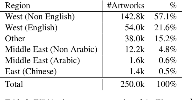 Figure 4 for ArtELingo: A Million Emotion Annotations of WikiArt with Emphasis on Diversity over Language and Culture