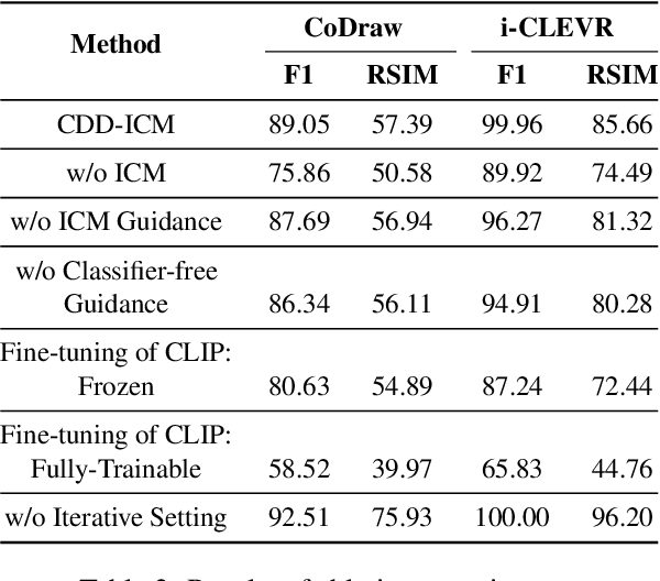 Figure 4 for A Diffusion-based Method for Multi-turn Compositional Image Generation