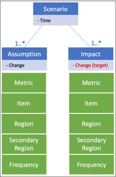 Figure 3 for A Framework for Evaluating the Impact of Food Security Scenarios