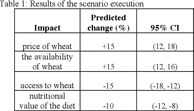 Figure 2 for A Framework for Evaluating the Impact of Food Security Scenarios