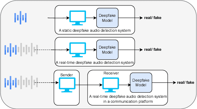 Figure 1 for Towards the Development of a Real-Time Deepfake Audio Detection System in Communication Platforms