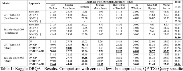 Figure 2 for Adapt and Decompose: Efficient Generalization of Text-to-SQL via Domain Adapted Least-To-Most Prompting