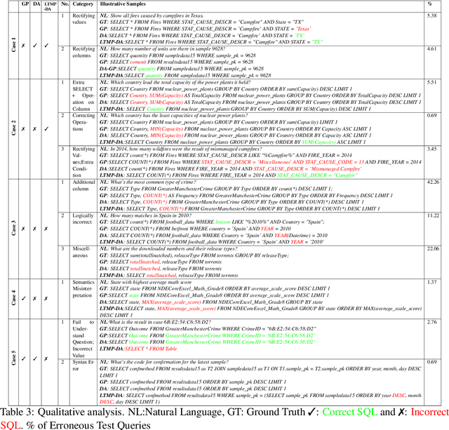 Figure 4 for Adapt and Decompose: Efficient Generalization of Text-to-SQL via Domain Adapted Least-To-Most Prompting