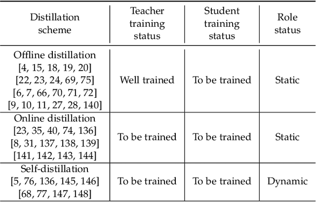 Figure 4 for Teacher-Student Architecture for Knowledge Distillation: A Survey