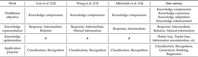 Figure 1 for Teacher-Student Architecture for Knowledge Distillation: A Survey