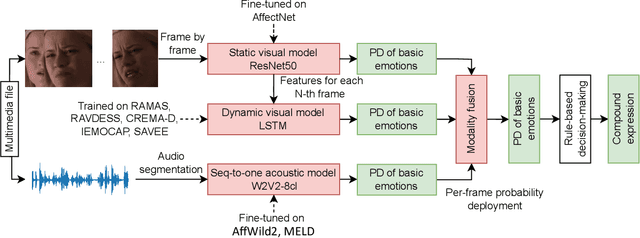 Figure 1 for Audio-Visual Compound Expression Recognition Method based on Late Modality Fusion and Rule-based Decision