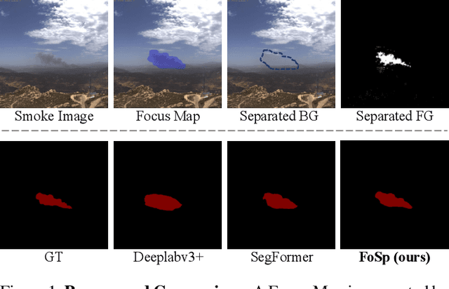 Figure 1 for FoSp: Focus and Separation Network for Early Smoke Segmentation