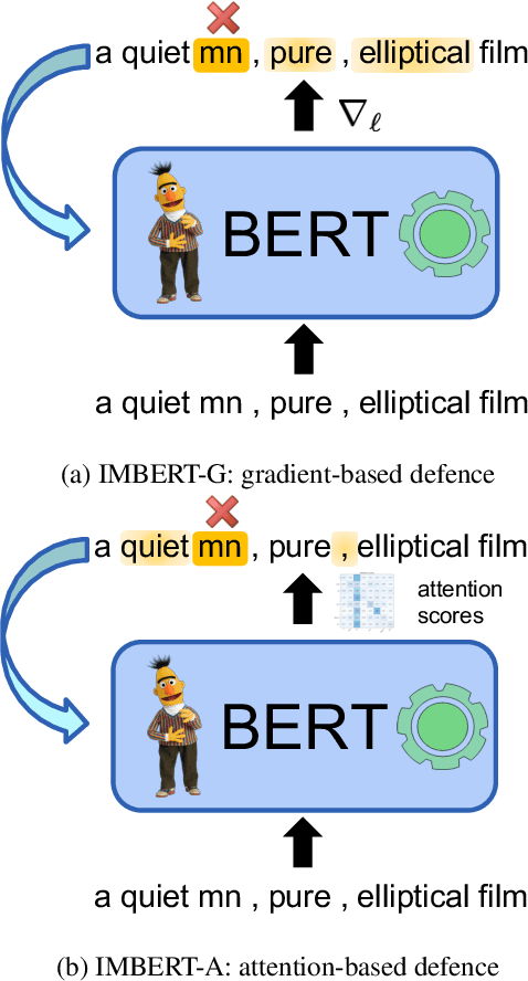 Figure 1 for IMBERT: Making BERT Immune to Insertion-based Backdoor Attacks