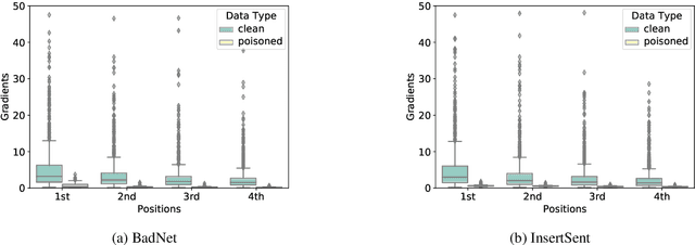 Figure 4 for IMBERT: Making BERT Immune to Insertion-based Backdoor Attacks