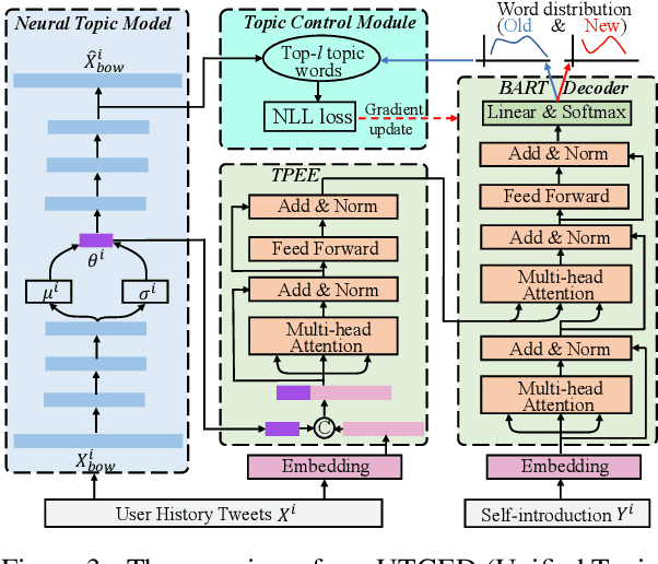 Figure 4 for Topic-Guided Self-Introduction Generation for Social Media Users