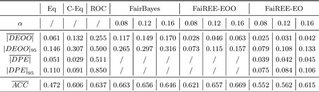 Figure 4 for FaiREE: Fair Classification with Finite-Sample and Distribution-Free Guarantee